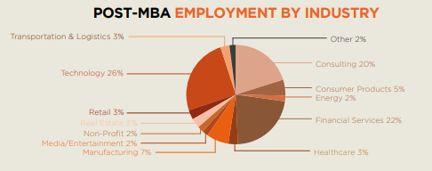 NUS business school industry employment